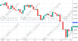 Accurate prediction 1364 - Oasis Network (ROSE) hit $0.038