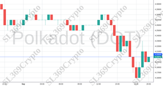 Accurate prediction 1357 - Polkadot (DOT) hit $4.2