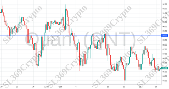 Accurate prediction 1390 - Quant (QNT) hit $89