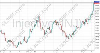 Accurate prediction 1392 - Injective (INJ) hit $8.5