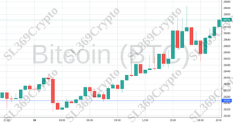 Accurate prediction 1394 - Bitcoin (BTC) hit $28,256