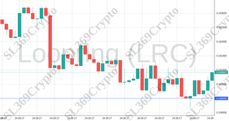 Accurate prediction 1395 - Loopring (LRC) hit $0.16