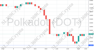 Accurate prediction 1378 - Polkadot (DOT) hit $3.8