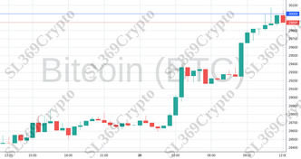 Accurate prediction 1400 - Bitcoin (BTC) hit $30,000