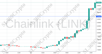 Accurate prediction 1402 - Chainlink (LINK) hit $8.48