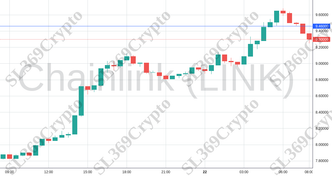 Accurate prediction 1403 - Chainlink (LINK) hit $9.46