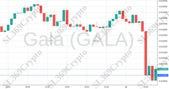 Accurate prediction 1379 - Gala (GALA) hit $0.0129