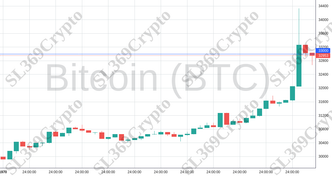 Accurate prediction 1407 - Bitcoin (BTC) hit $33,000