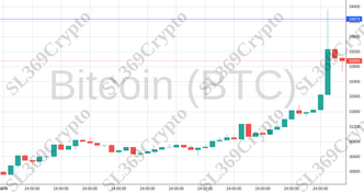 Accurate prediction 1408 - Bitcoin (BTC) hit $34,074