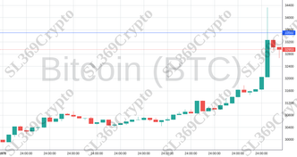 Accurate prediction 1410 - Bitcoin (BTC) hit $33,500