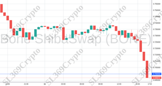 Accurate prediction 1380 - Bone ShibaSwap (BONE) hit $0.7