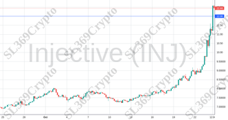 Accurate prediction 1421 - Injective (INJ) hit $12