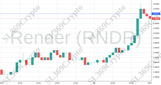 Accurate prediction 1430 - Render (RNDR) hit $2.6