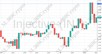 Accurate prediction 1432 - Injective (INJ) hit $14