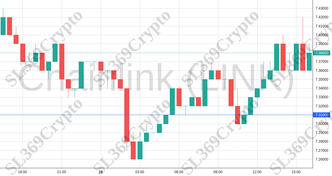 Accurate prediction 1383 - Chainlink (LINK) hit $7.31