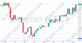 Accurate prediction 1384 - Litecoin (LTC) hit $60