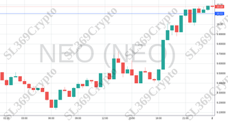 Accurate prediction 1434 - NEO (NEO) hit $10.11