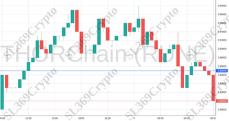 Accurate prediction 1449 - THORChain (RUNE) hit $3.45