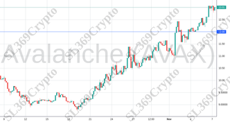 Accurate prediction 1450 - Avalanche (AVAX) hit $12