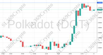 Accurate prediction 1435 - Polkadot (DOT) hit $4.8