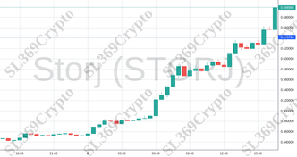 Accurate prediction 1464 - Storj (STORJ) hit $0.6417