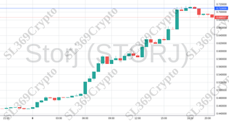 Accurate prediction 1467 - Storj (STORJ) hit $0.71