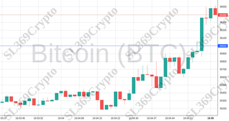 Accurate prediction 1471 - Bitcoin (BTC) hit $36,000