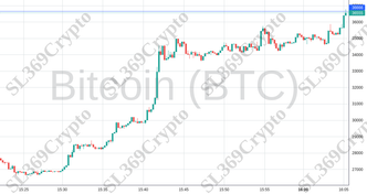 Accurate prediction 1475 - Bitcoin (BTC) hit $36,666