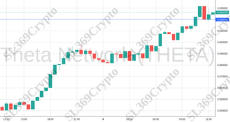 Accurate prediction 1477 - Theta Network (THETA) hit $0.92