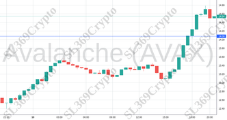 Accurate prediction 1484 - Avalanche (AVAX) hit $14.08