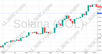 Accurate prediction 1486 - Solana (SOL) hit $52