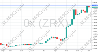 Accurate prediction 1487 - 0x (ZRX) hit $0.42