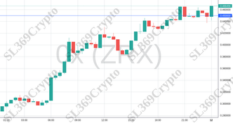 Accurate prediction 1489 - 0x (ZRX) hit $0.45