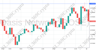Accurate prediction 1490 - Oasis Network (ROSE) hit $0.076