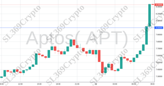 Accurate prediction 1492 - Aptos( APT) hit $8