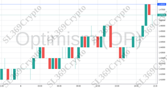 Accurate prediction 1439 - Optimism (OP) hit $1.48