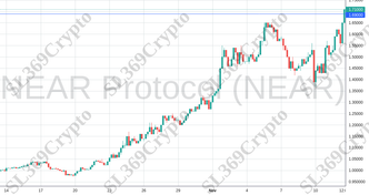 Accurate prediction 1493 - NEAR Protocol (NEAR) hit $1.69
