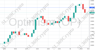 Accurate prediction 1496 - Optimism (OP) hit $1.88