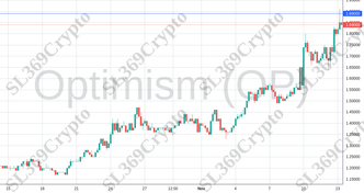 Accurate prediction 1497 - Optimism (OP) hit $1.89