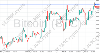 Accurate prediction 1502 - Bitcoin (BTC) hit $38,000