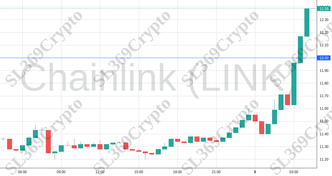 Accurate prediction 1440 - Chainlink (LINK) hit $12