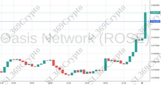 Accurate prediction 1504 - Oasis Network (ROSE) hit $0.08