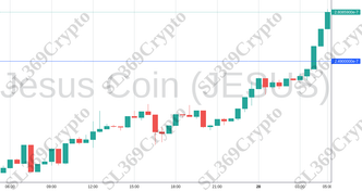 Accurate prediction 1507 - Jesus Coin (JESUS) hit $0.000000249