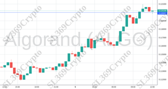 Accurate prediction 1441 - Algorand (ALGO) hit $0.12