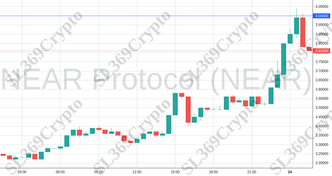 Accurate prediction 1611 - NEAR Protocol (NEAR) hit $4