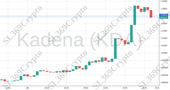 Accurate prediction 1612 - Kadena (KDA) hit $1.25