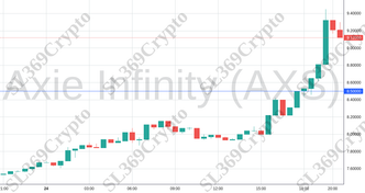 Accurate prediction 1614 - Axie Infinity (AXS) hit $8.5