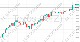 Accurate prediction 1622 - Tezos (XTZ) hit $1.1