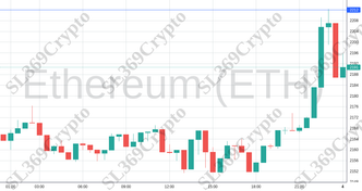 Accurate prediction 1522 - Ethereum (ETH) hit $2,212