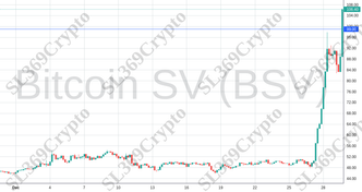 Accurate prediction 1633 - Bitcoin SV (BSV) hit $99